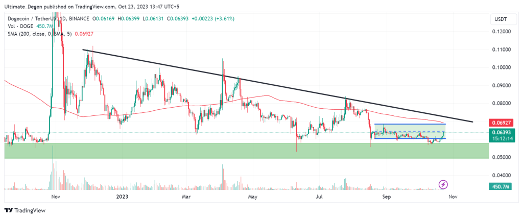 Dogecoin price chart