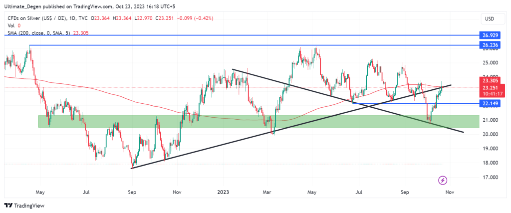 Technical analysis of Silver price