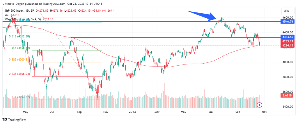 S&P 500 index technical analysis