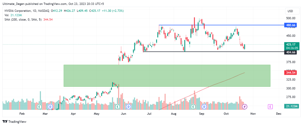 Nvidia stock price analysis