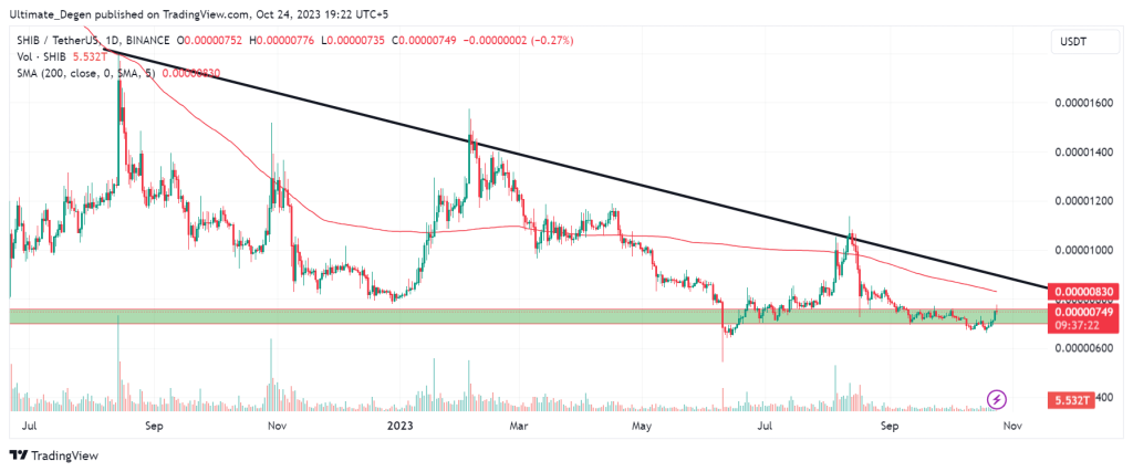 Shiba Inu coin price chart