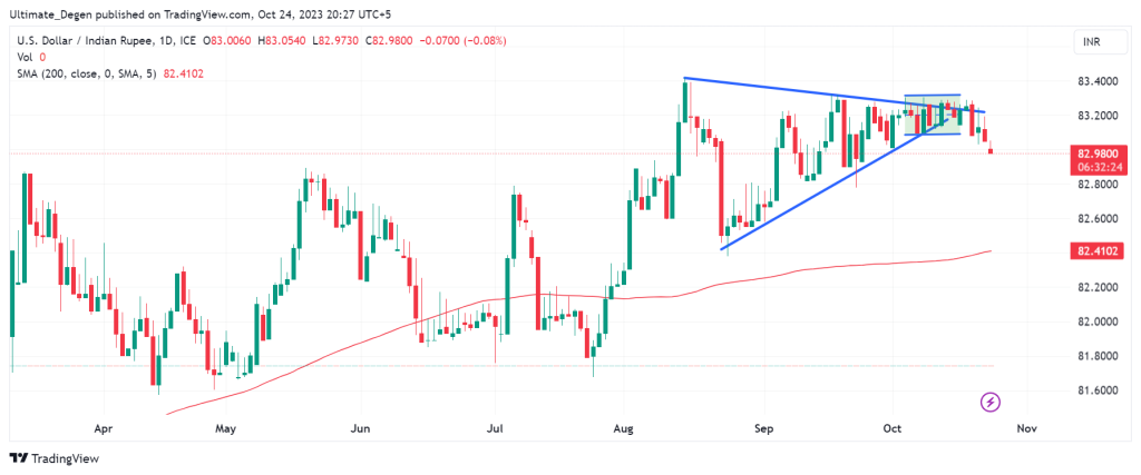 USD/INR technical analysis