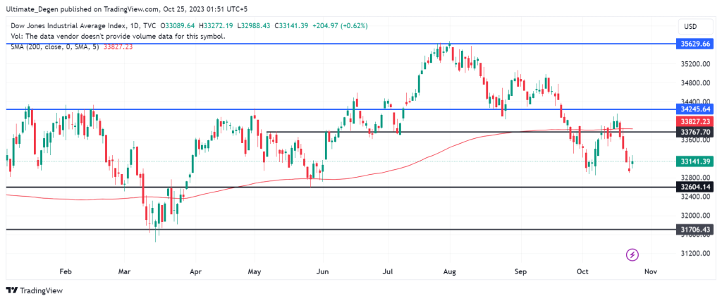 Dow Jones index outlook