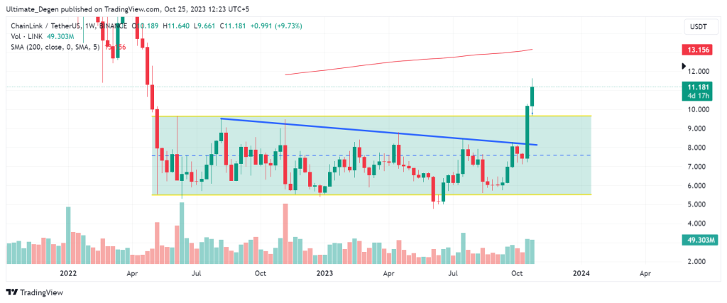 Technical Analysis of Chainlink price