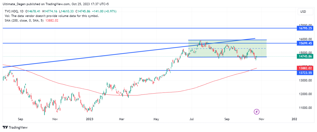 NASDAQ 100 index chart