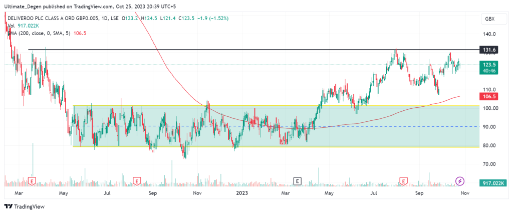 Deliveroo share price chart