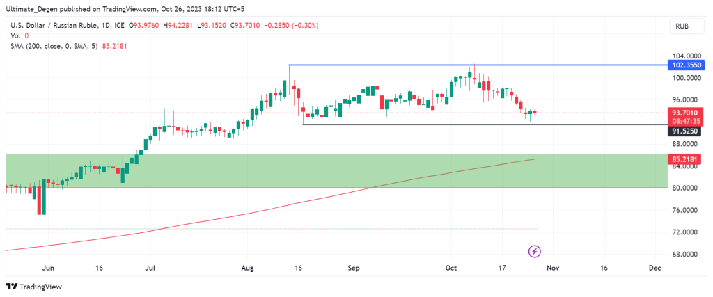 USD/RUB technical analysis