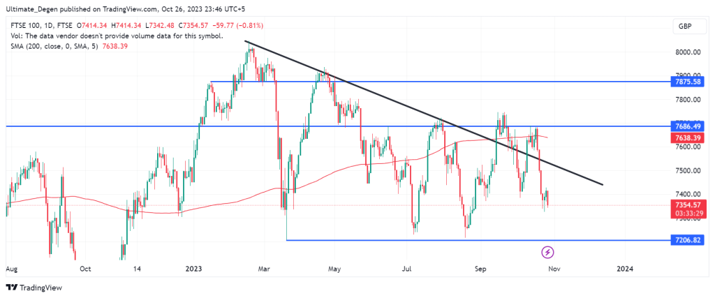 Technical analysis of FTSE 100 index