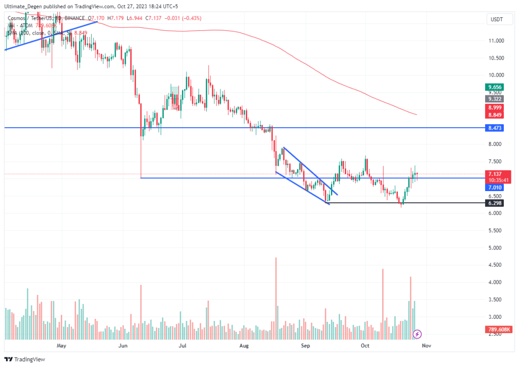 Cosmos ATOM technical analysis