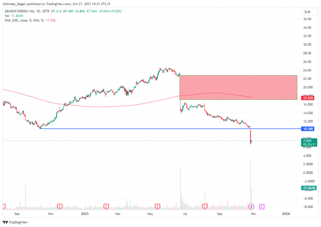 Lloyds share price 1D chart