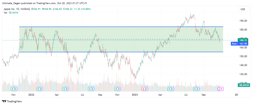 Price Analysis of Apple stock