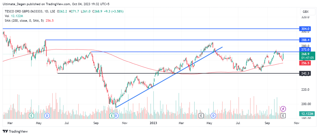 Tesco share price technical analysis