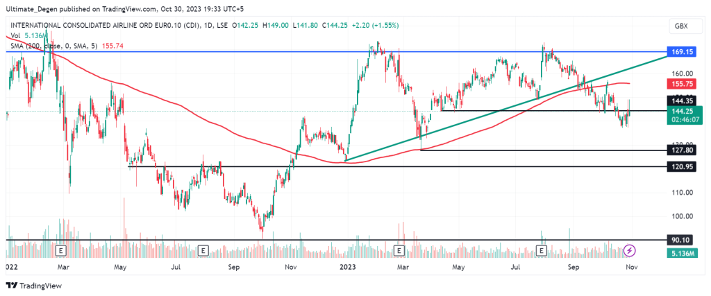 IAG share price technical analysis