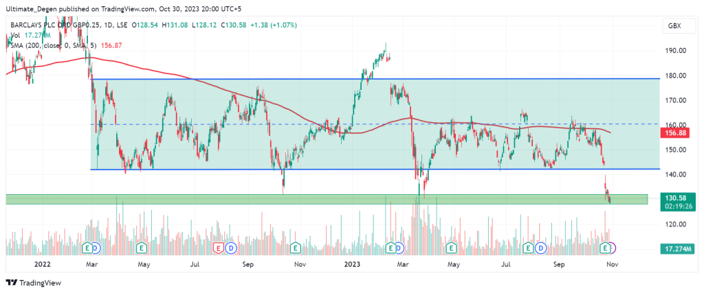 Barclays share price