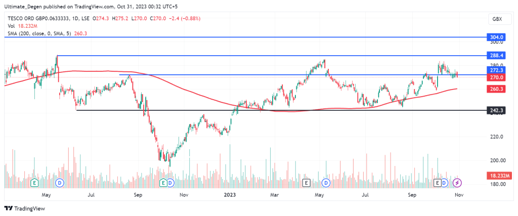 Technical analysis of Tesco share price