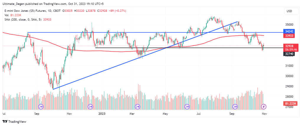 Dow Jones Index analysis