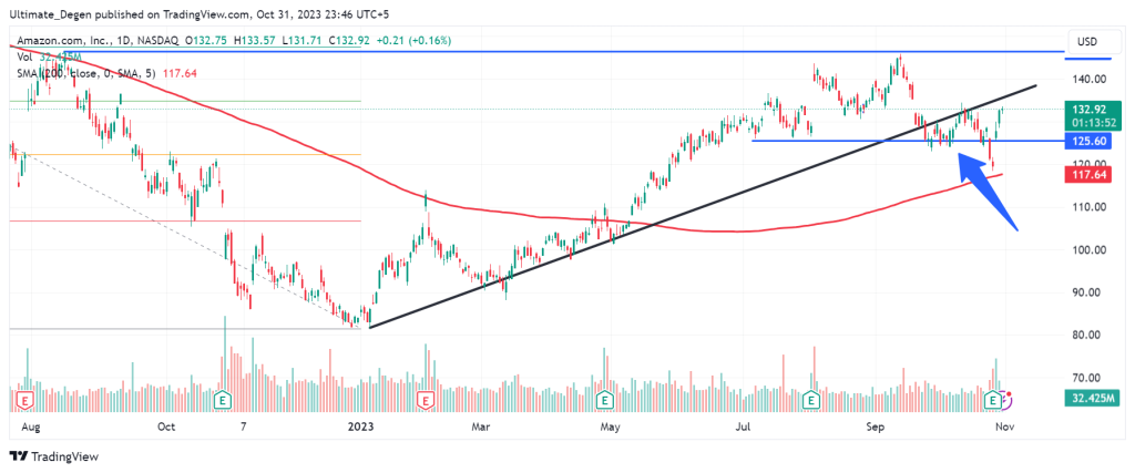 Amazon stock price chart