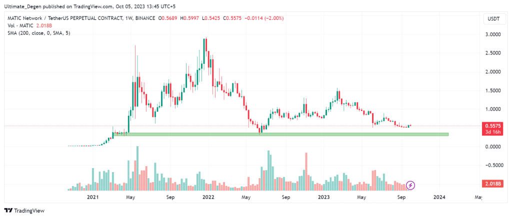 Polygon MATIC price Technical analysis