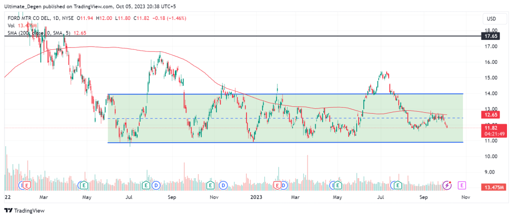 Ford stock price chart