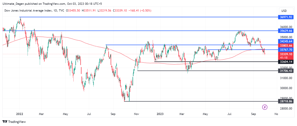 Dow Jones Index Analysis