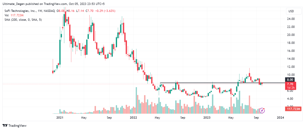 SoFi stock price chart