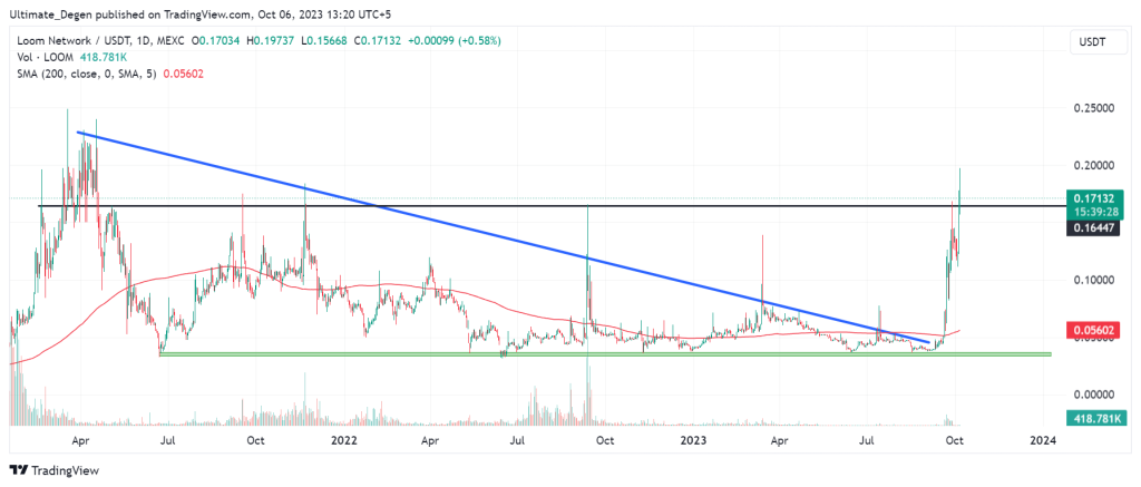 LOOM network price chart