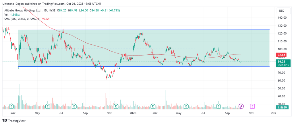 Alibaba technical analysis