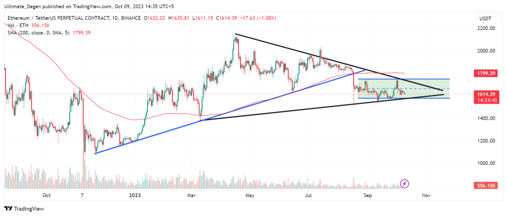 Ethereum price technical analysis