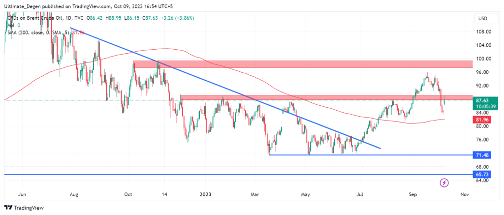 Brent Crude Technical analysis