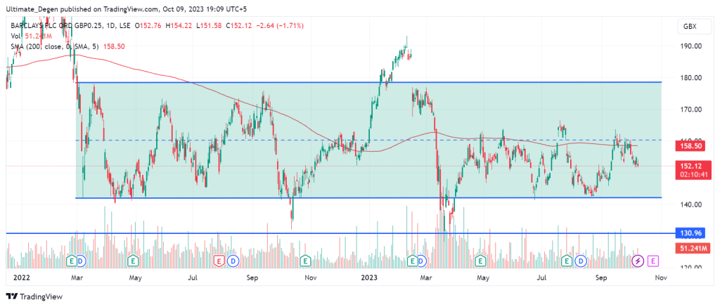 Barclays share price technical analysis