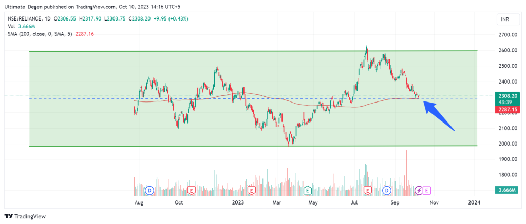 Reliance Industries shares technical analysis