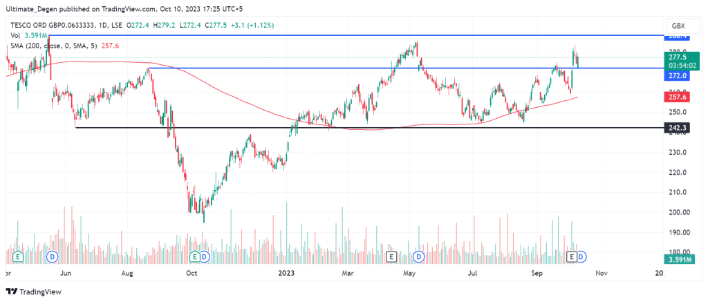 Tesco share price chart