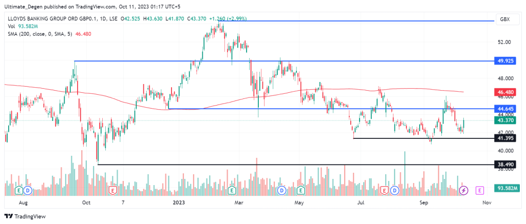 Lloyds share price analysis