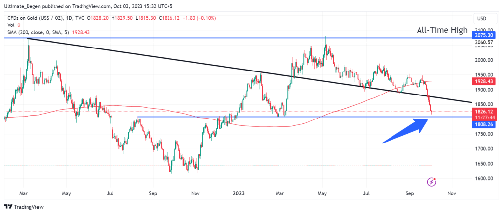 Gold price technical analysis