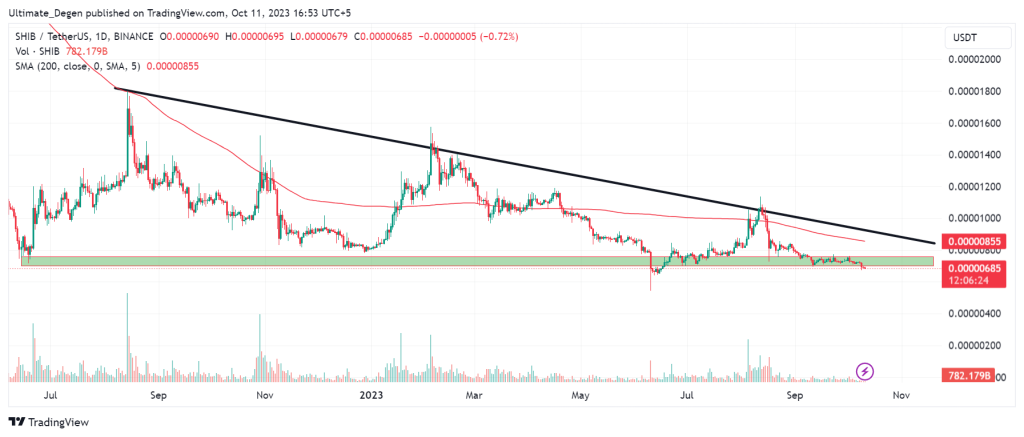 Shiba inu coin price chart