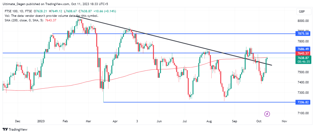 FTSE 100 Index technical analysis on daily timeframe