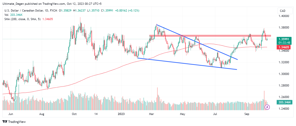 USD/CAD technical analysis