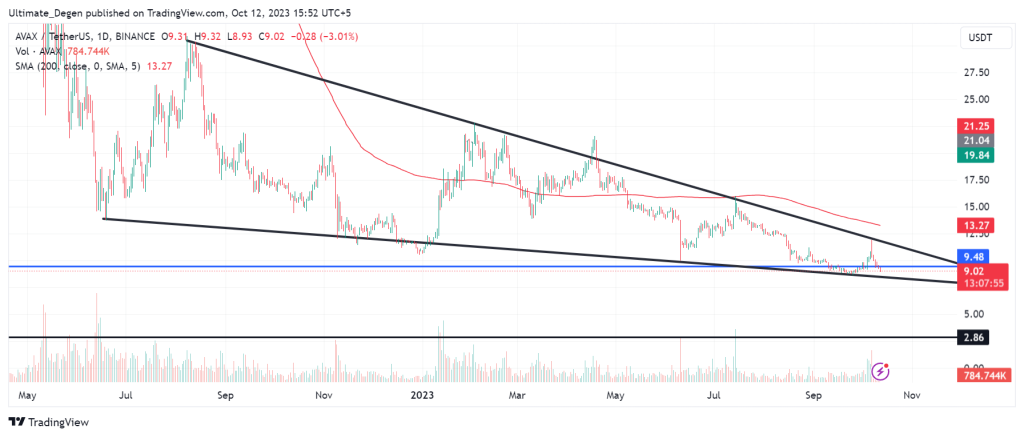 Technical analysis of  Avalanche price chart