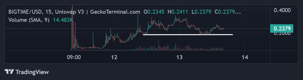 BIGTIME coin price technical analysis