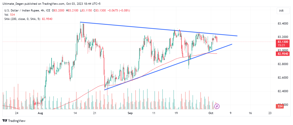 USD/INR Technical Analysis