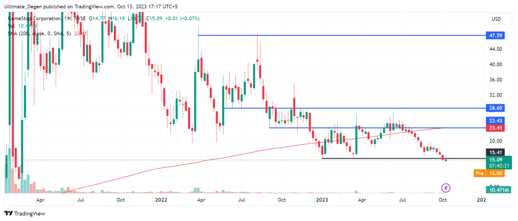 Gamestop stock price analysis