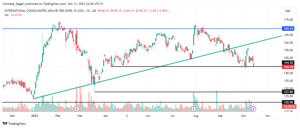 Price analysis of IAG shares