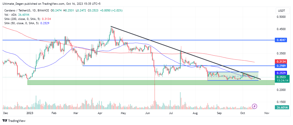 Technical analysis of Cardano price