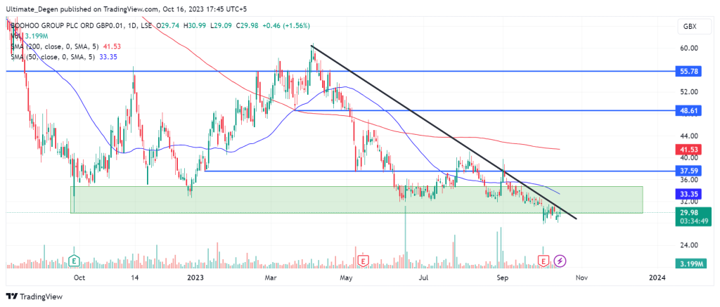 Technical analysis of Boohoo share price chart on daily timeframe.