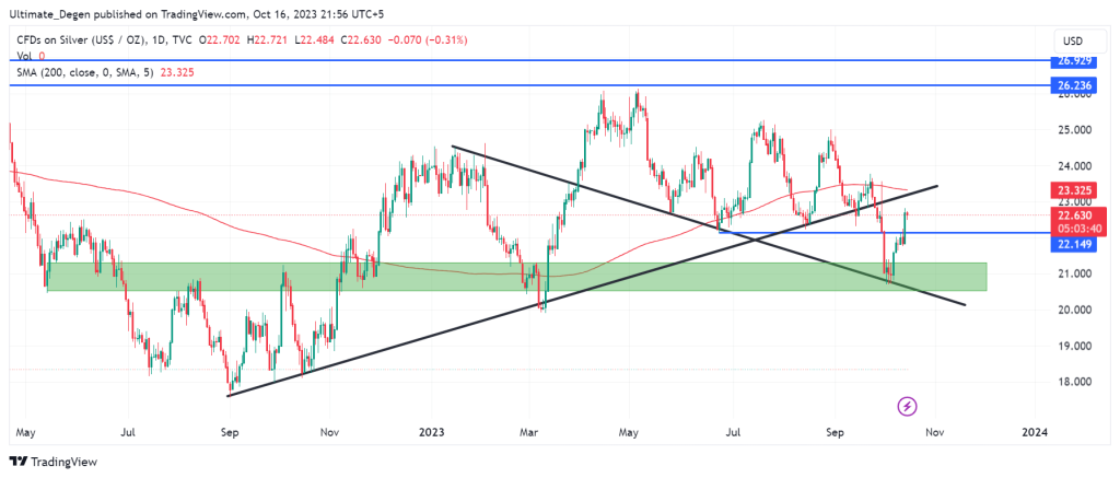 Silver price latest technical analysis