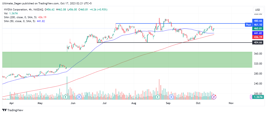 Nvidia stock price chart