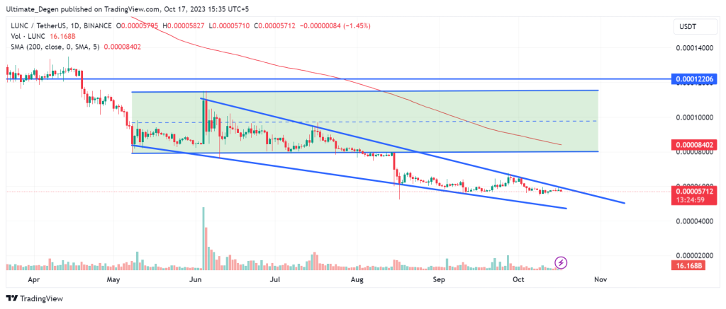 Technical analysis of Terra LUNA Classic price chart.