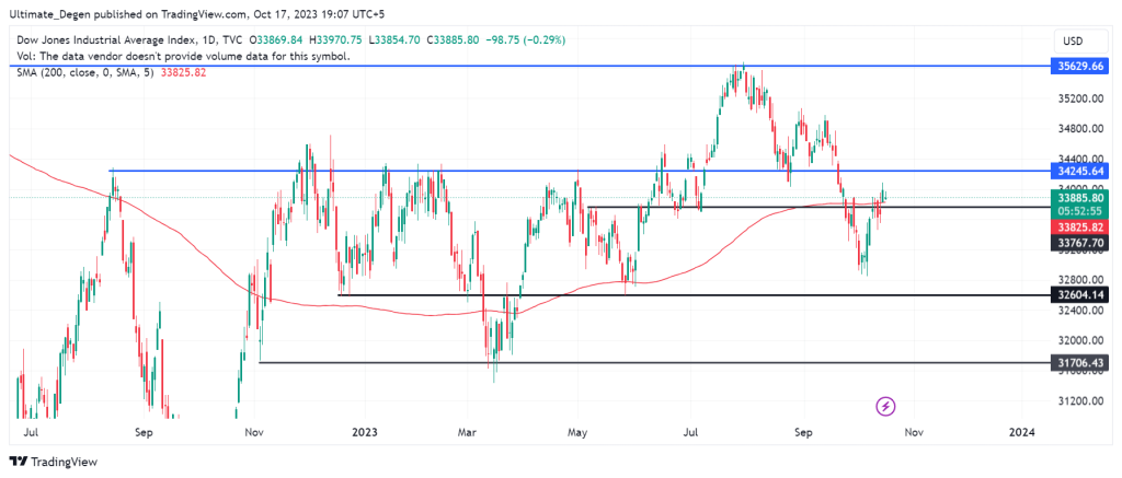 Daily chart of Dow Jones Index