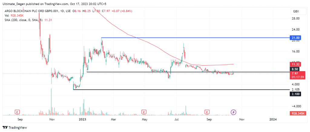 Argo blockchain shares analysis