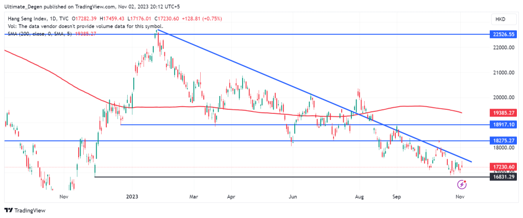 Hang Seng index technical analysis